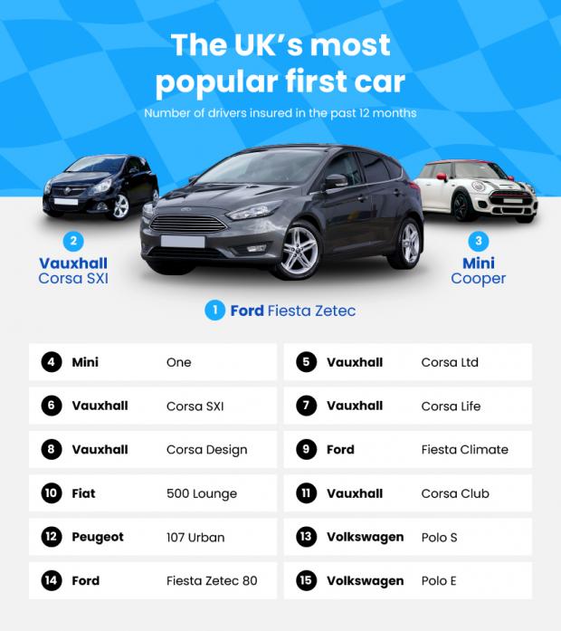 Cotswold Journal: The Ford Fiesta Zetec was the most popular first car in the UK (Confused.com)